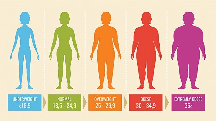 Chỉ số BMI là gì?